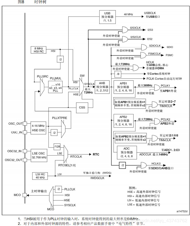 STM32 clock tree system and initialization - Programmer Sought