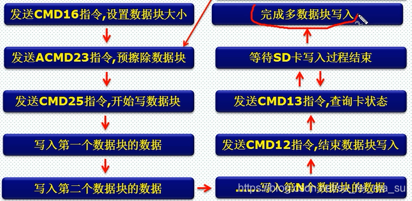 SD卡的初始化及基本应用