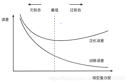 模型复杂度与误差的关系