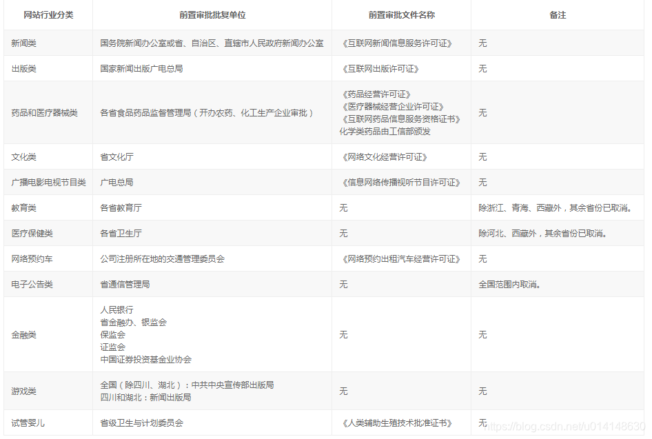 何为网站前置审批？哪一些网站备案需要进行前置审批？