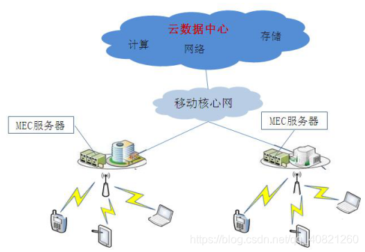 云计算与MEC结合