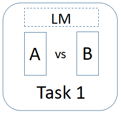  让语言模型A、B在任务1上进行评估 
