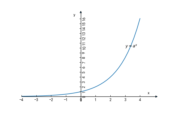 python绘制指数函数