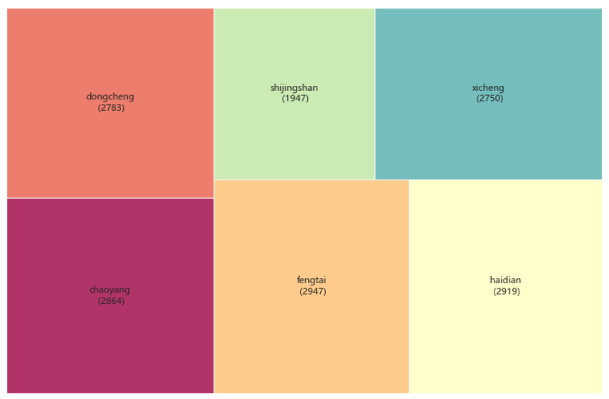 Python 数据可视化：treemap 树形图 饼图升级版超详解，体现占比的同时显示出数量(放入自写库，一行代码搞定复杂细节绘图 ...