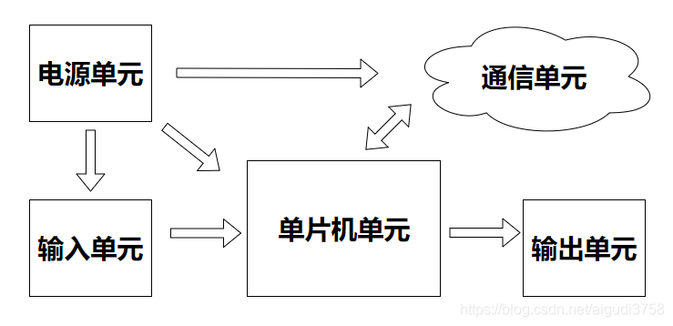 图1.0 单片机系统框图