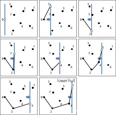 2d凸包算法 三 Andrew S Monotone Chain Shungry的博客 Csdn博客