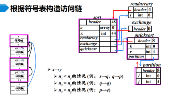 编译原理（7）：运行存储分配_过程一次执行所需局部信息用一块连续的存储区来管理-CSDN博客