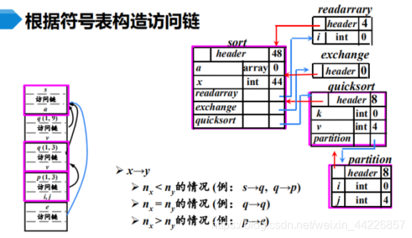 编译原理(7):运行存储分配_过程一次执行所需局部信息用一块连续的存储区来管理-CSDN博客