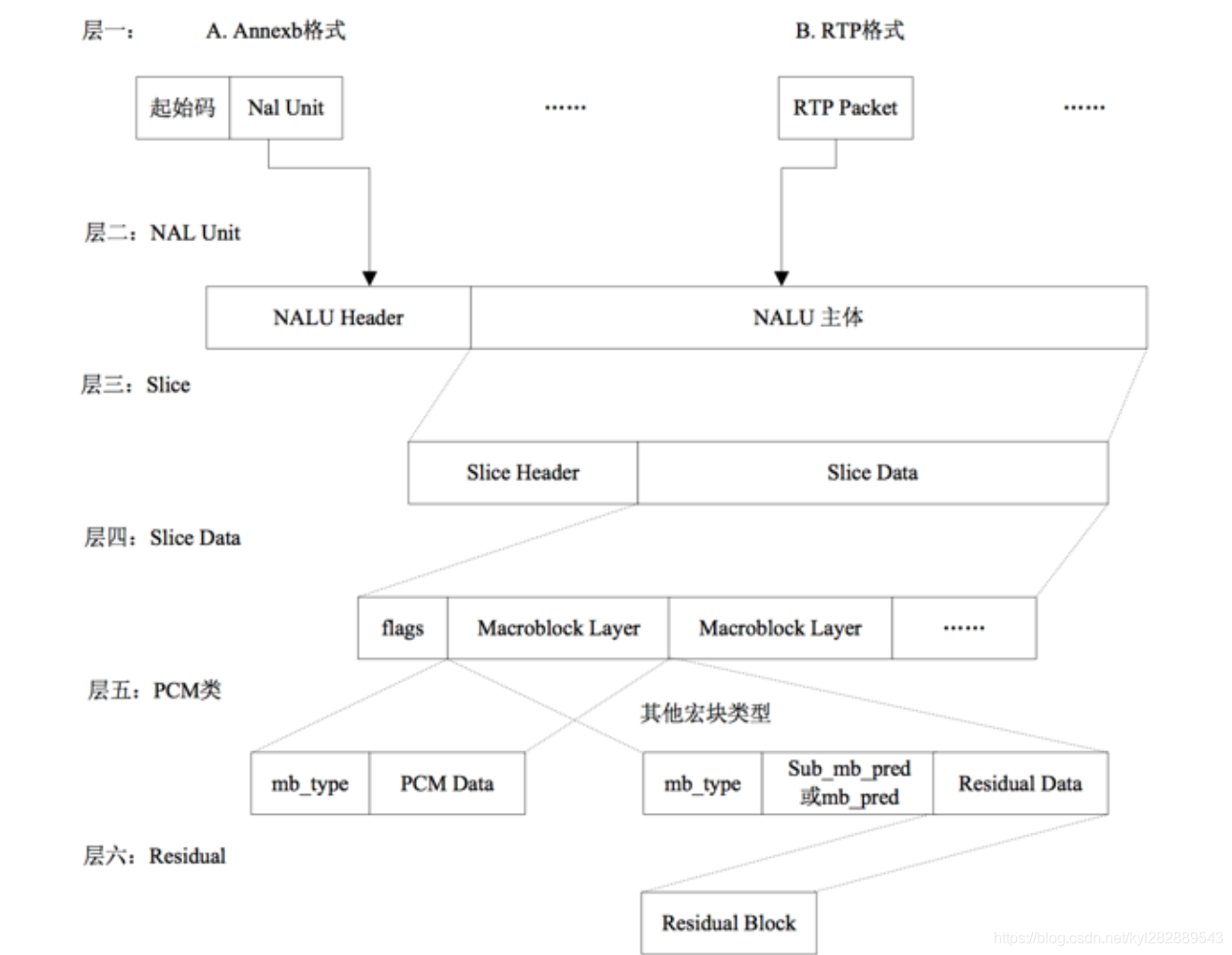 H264码流分层结构图