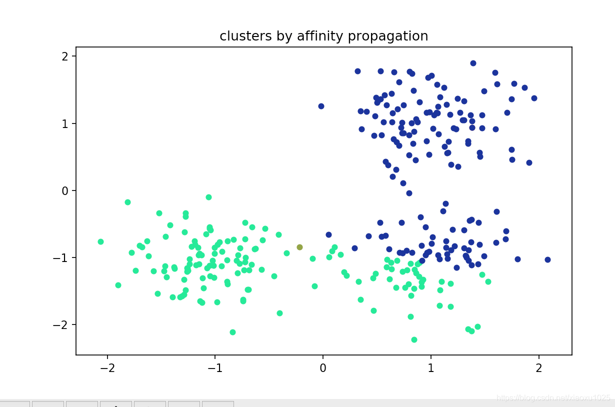 Affinity Propagation算法的python实现和分析python中affinity Csdn博客 6990
