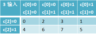 3输入	c[0]=0c[1]=0	c[0]=0c[1]=1	c[0]=1c[1]=1	c[0]=1c[1]=0c[2]=0	0	2	3	1c[2]=1	4	6	7	5