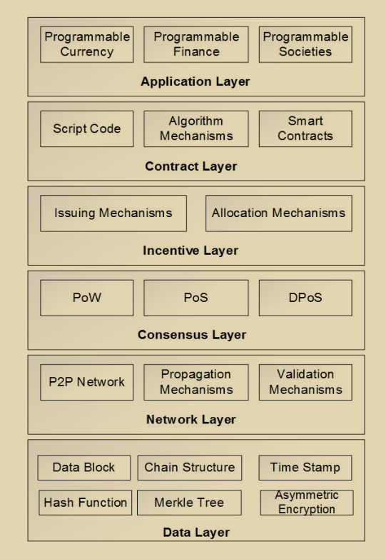 智能合约基本框架