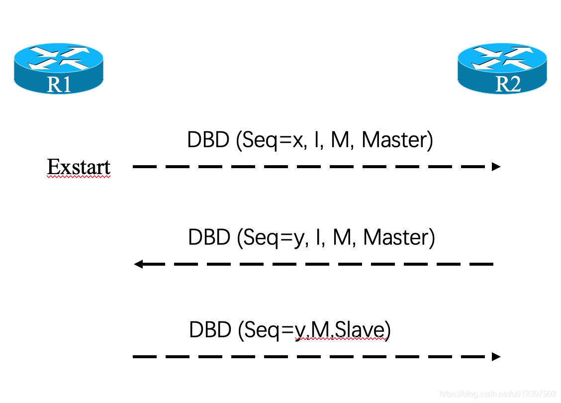 Ospf报文类型 五类数据包详解 Bennett的博客 Csdn博客