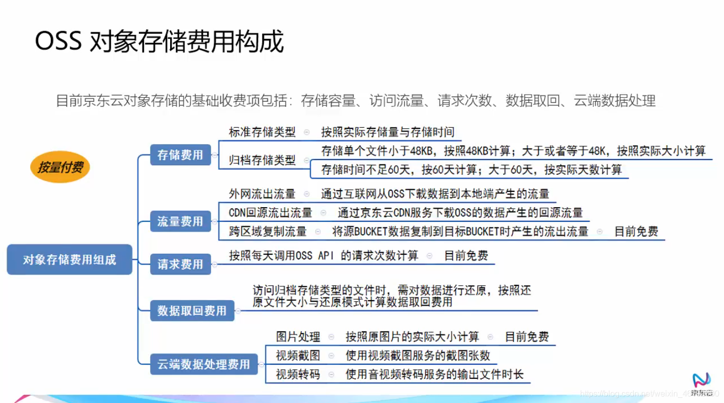 JDCloud云计算基础之对象存储服务（12）