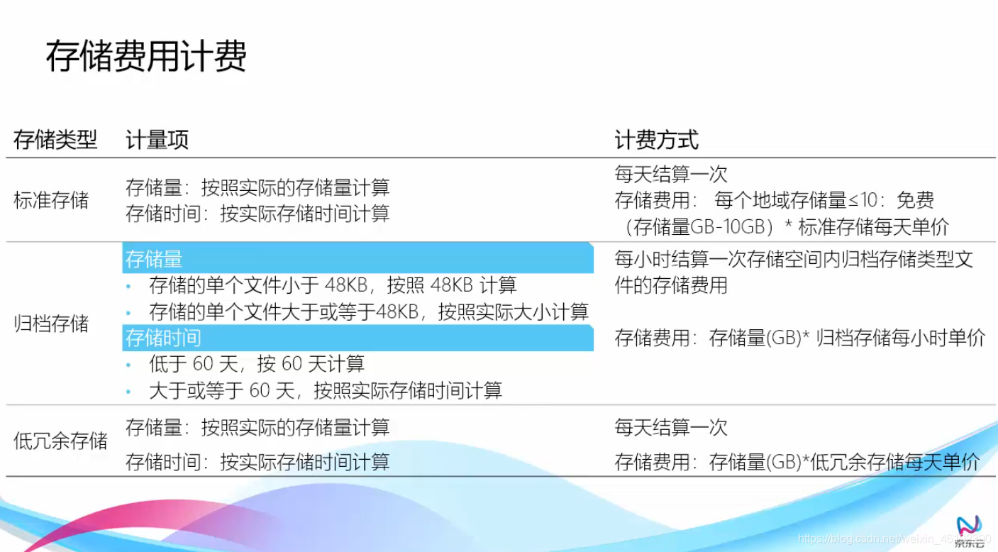 JDCloud云计算基础之对象存储服务（13）