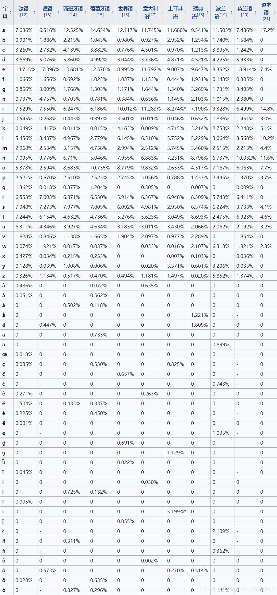 多种语言的字母出现频率
