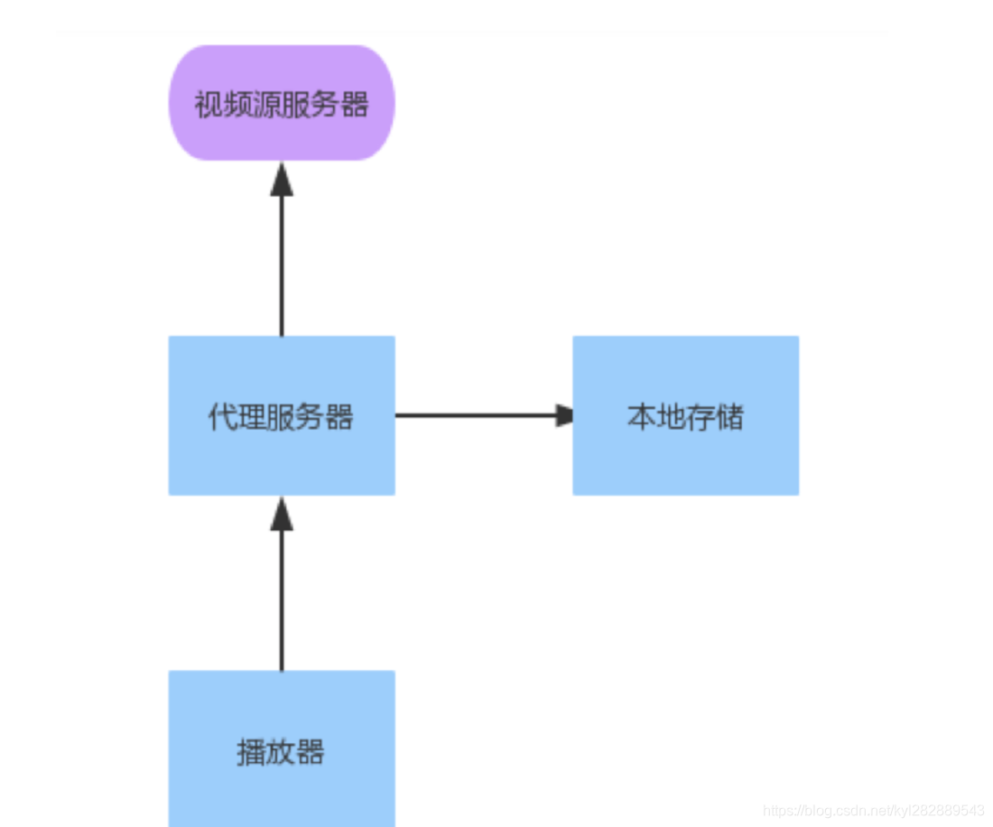 代理服务器方式实现边下边播