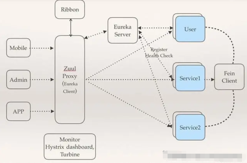 springcloud组件架构