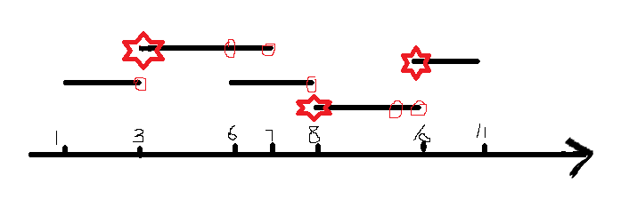贪心法（二）—— 区间调度、区间选点