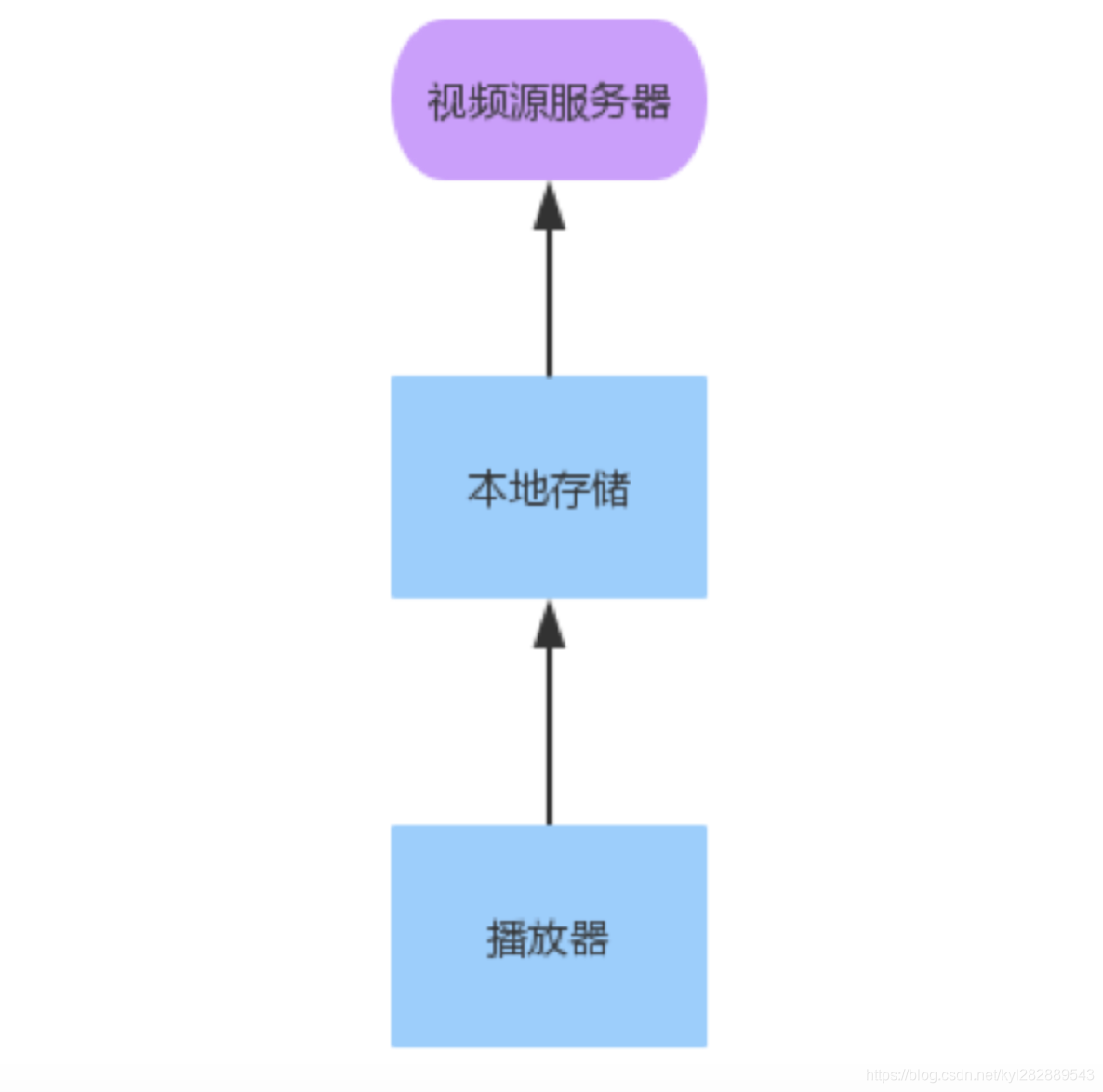 先下载然后直接播放本地文件