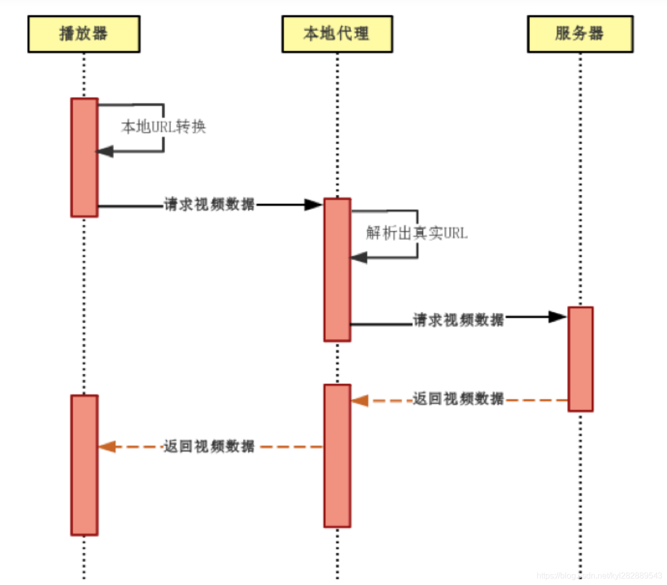 边下边播-代理服务器模式流程