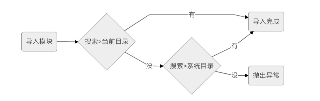 模块搜索顺序