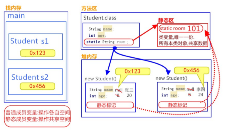 Java中static方法和普通方法的举例说明_java一个类里同时有static方法和普通方法-CSDN博客