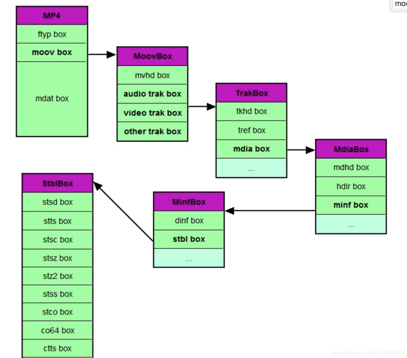 图6.3.4 - mp4包含的box结构