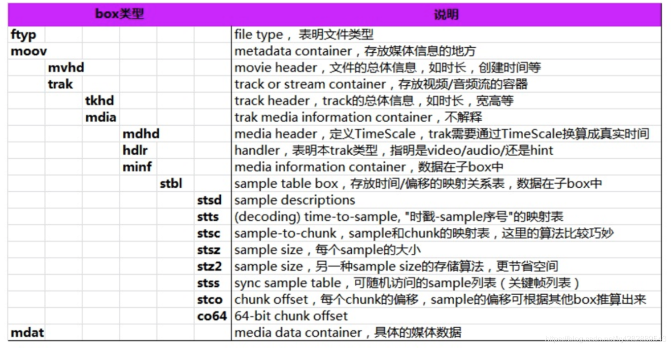 图6.3.5 - mp4 box类型说明