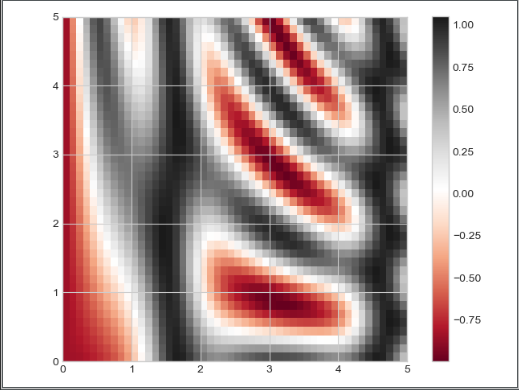 matplotlib 密度图和等高线_imshow 显示等高线-CSDN博客