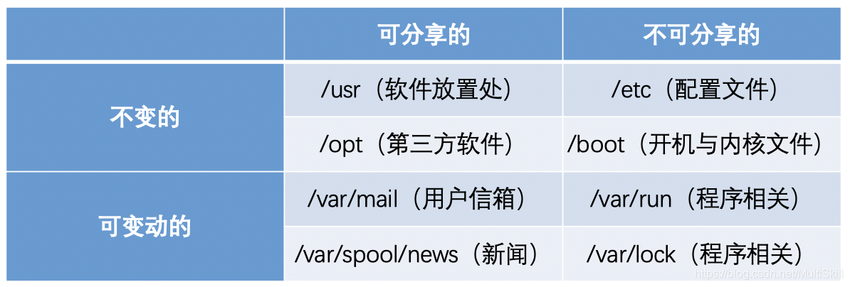 四种交互形态