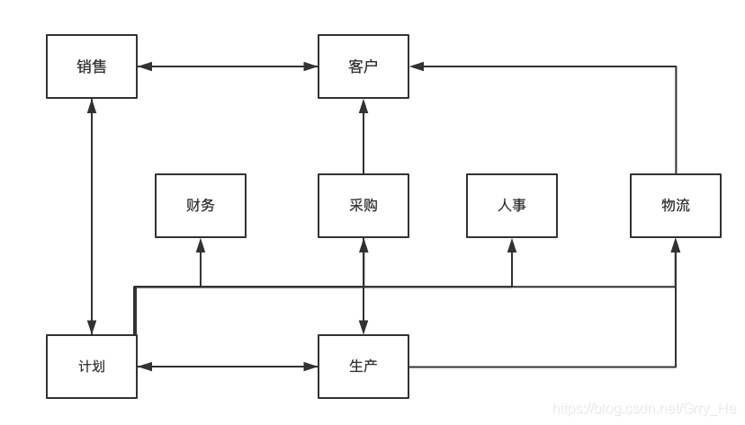 业务逻辑