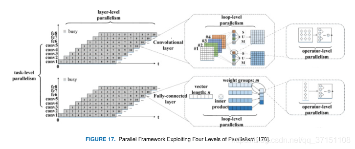 4 Lecels for Parallism