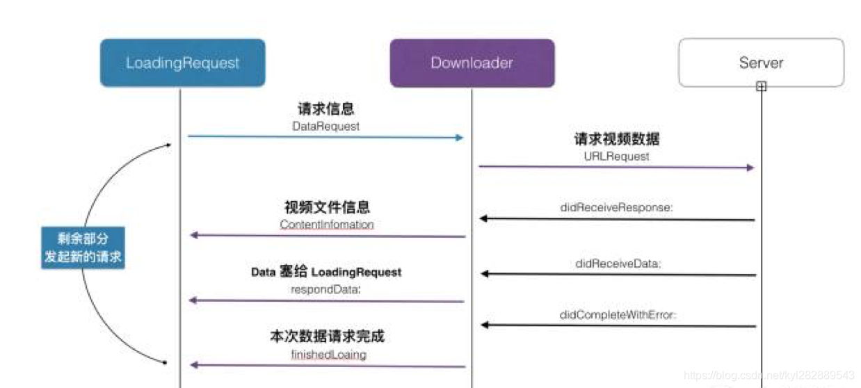 AVPlayer边下边播主流程