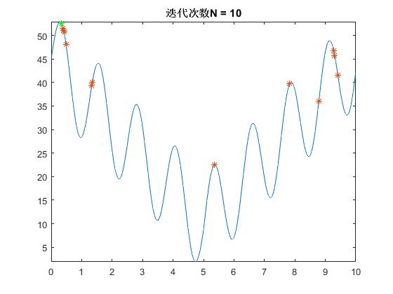 遗传算法迭代次数10次
