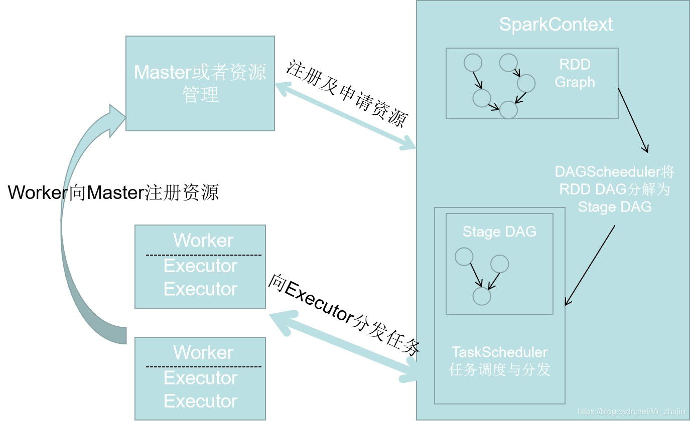 Spark应用转换流程