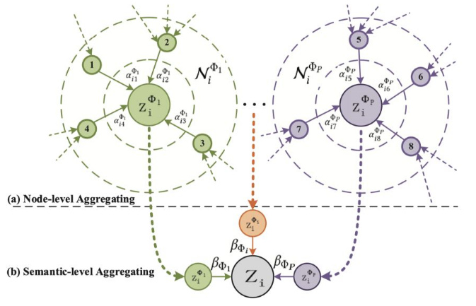 Heterogeneous Graph Neural Network(异质图神经网络)-CSDN博客