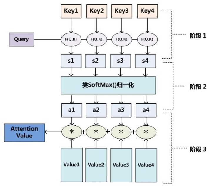 注意力机制原理图 watermark,type_ZmFuZ3poZW5naGVpdGk,shadow_10,text_aHR0cHM6Ly9ibG9nLmNzZG4ubmV0L0xhbmV2ZXJp,size_16,color_FFFFFF,t_70