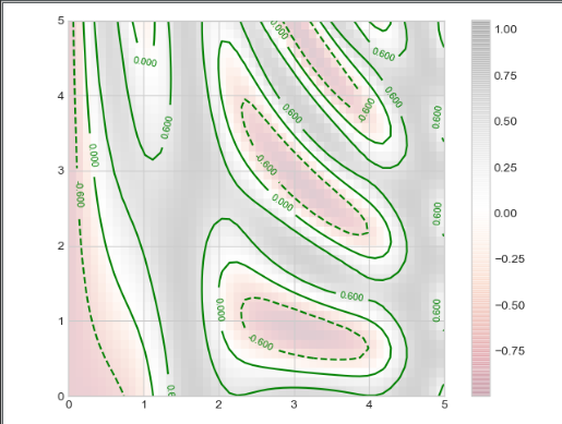 matplotlib 密度图和等高线_imshow 显示等高线-CSDN博客
