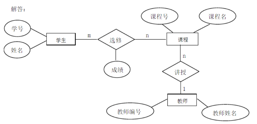 如何画数据库ER图