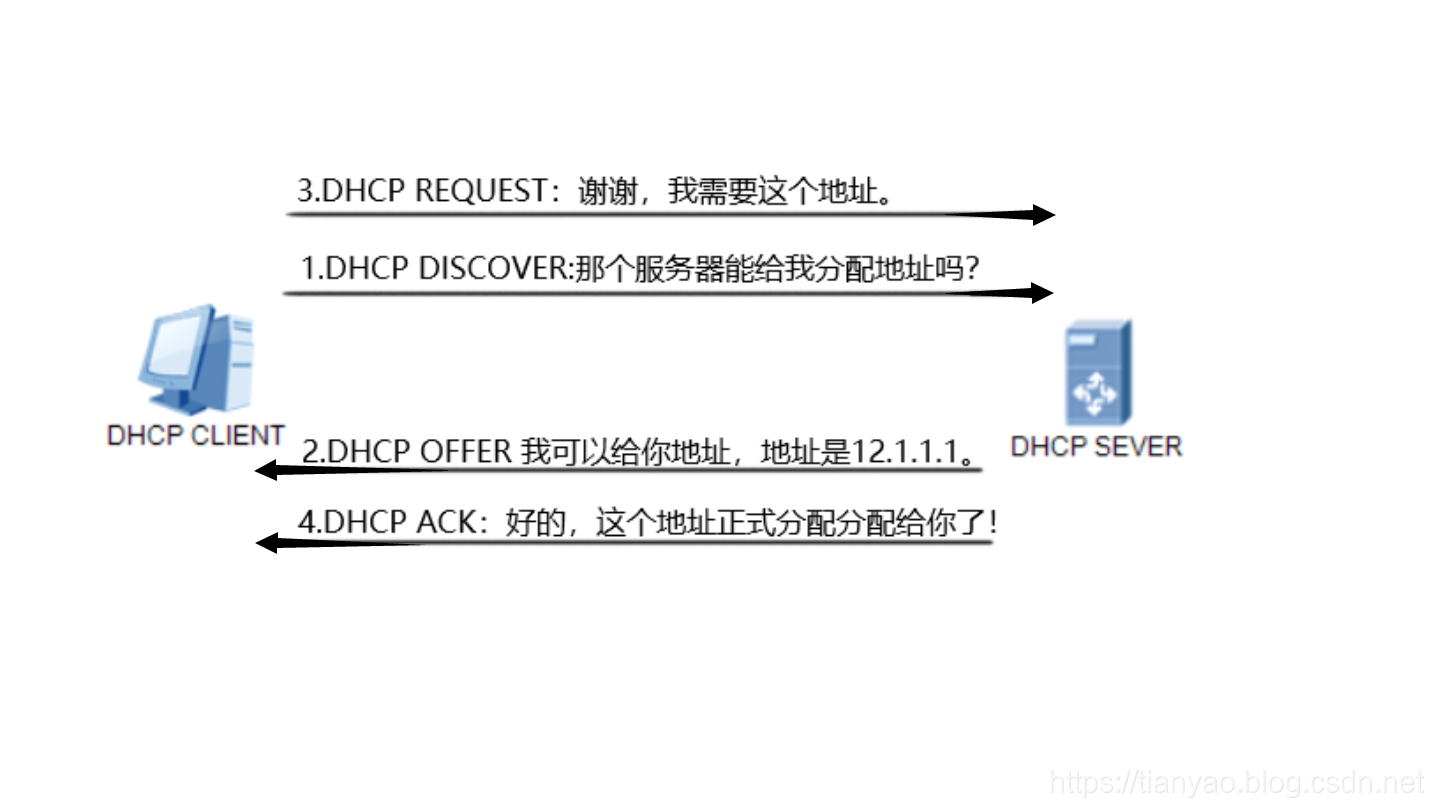 DHCP工作原理（地址请求过程）第1张