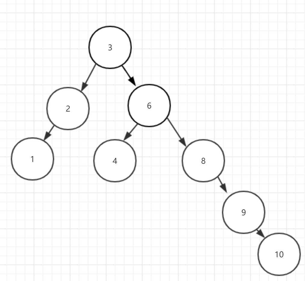 二叉树再次失衡