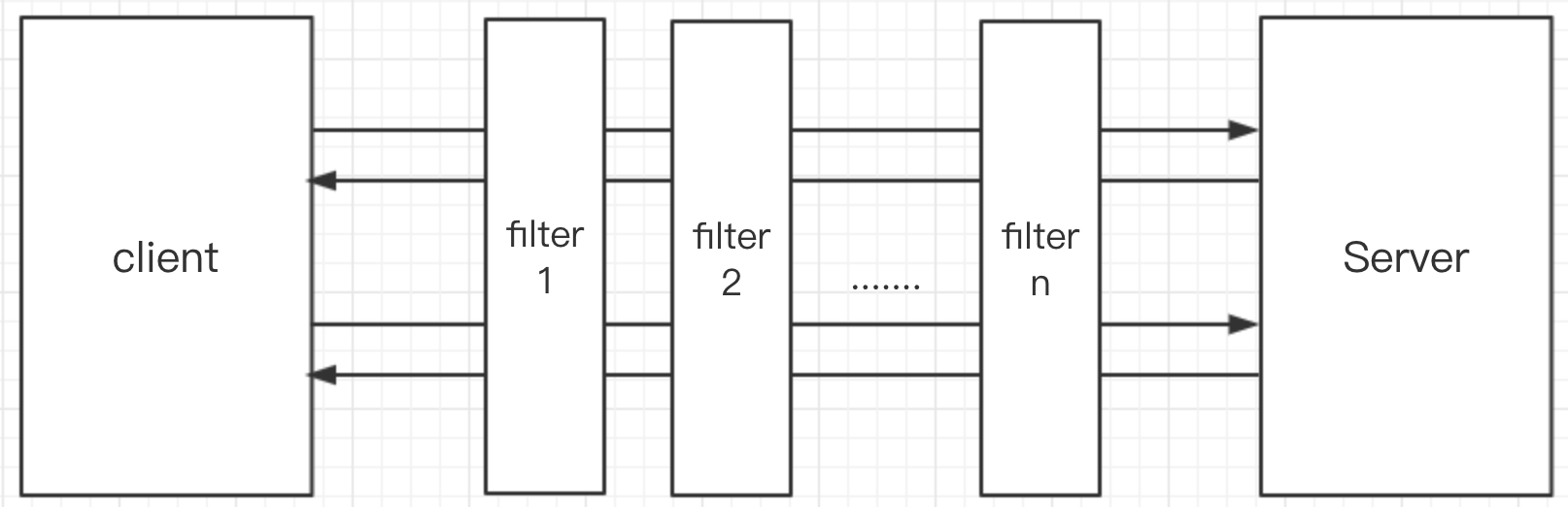 Servlet——过滤器（fiter）