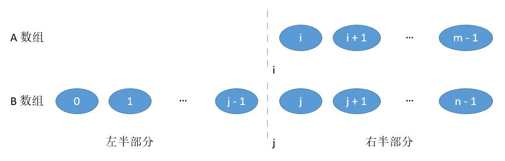 寻找两个有序数组的中位数