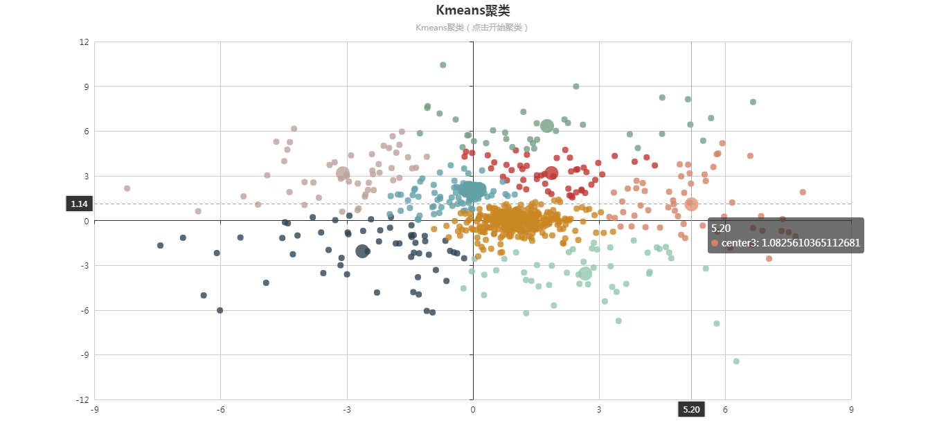 KMeans算法聚类结果