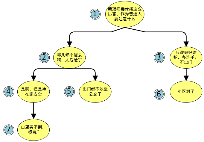 数据库设计