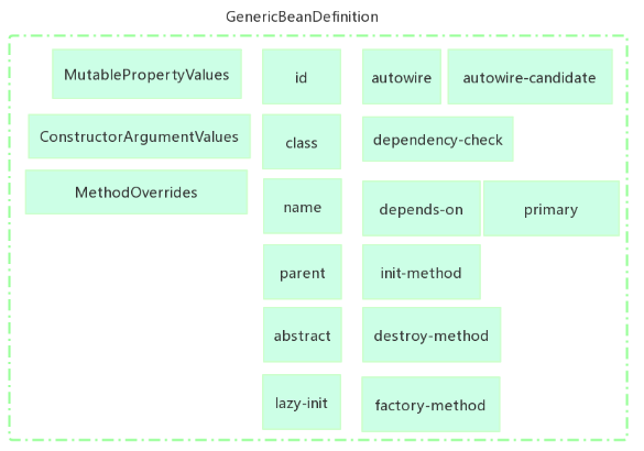 Beandefinition 属性一览 日有寸进 Csdn博客 Beandefinition属性