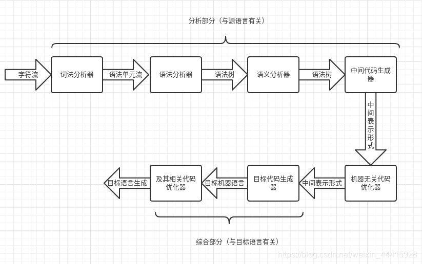 编译结构