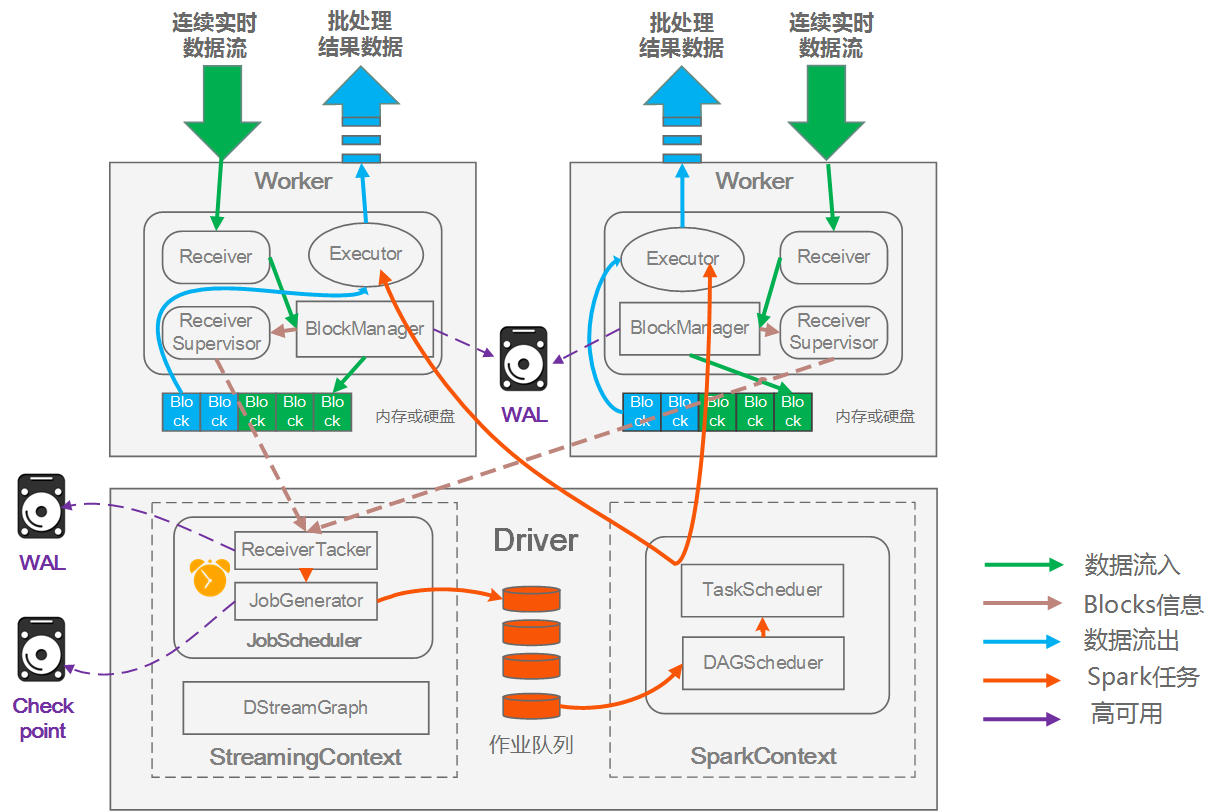 Spark Streaming运行流程