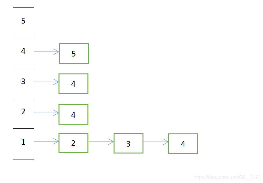 图和树的存储方式：邻接矩阵和邻接表